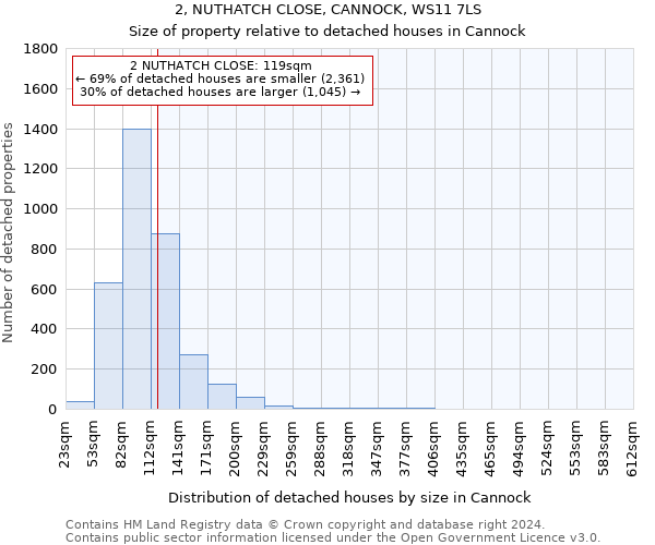 2, NUTHATCH CLOSE, CANNOCK, WS11 7LS: Size of property relative to detached houses in Cannock