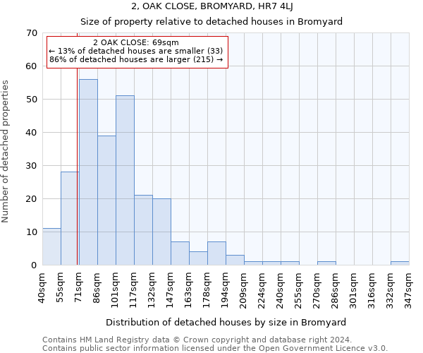 2, OAK CLOSE, BROMYARD, HR7 4LJ: Size of property relative to detached houses in Bromyard