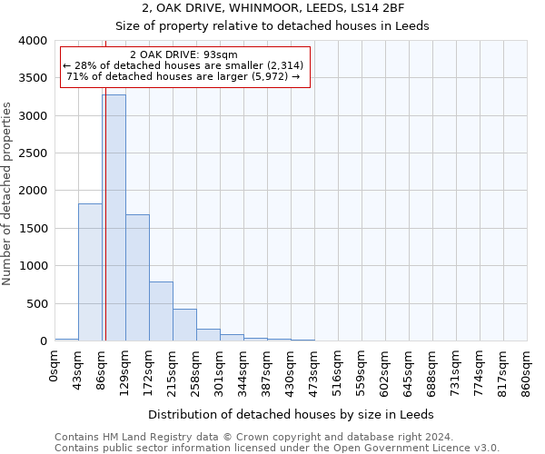 2, OAK DRIVE, WHINMOOR, LEEDS, LS14 2BF: Size of property relative to detached houses in Leeds