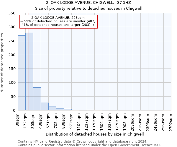 2, OAK LODGE AVENUE, CHIGWELL, IG7 5HZ: Size of property relative to detached houses in Chigwell