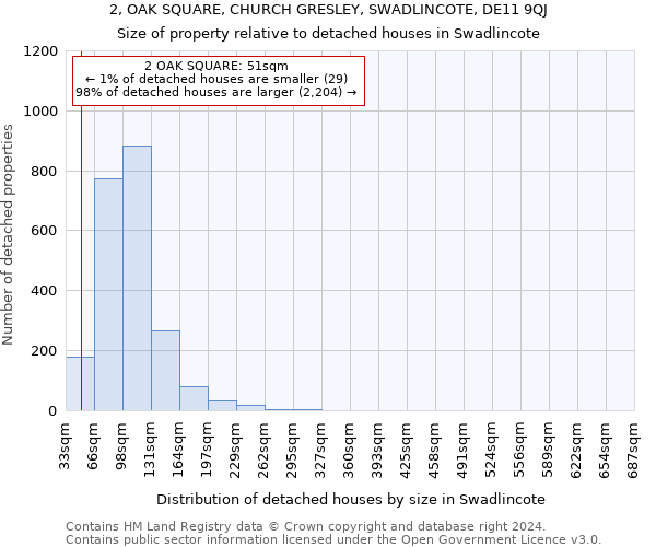 2, OAK SQUARE, CHURCH GRESLEY, SWADLINCOTE, DE11 9QJ: Size of property relative to detached houses in Swadlincote