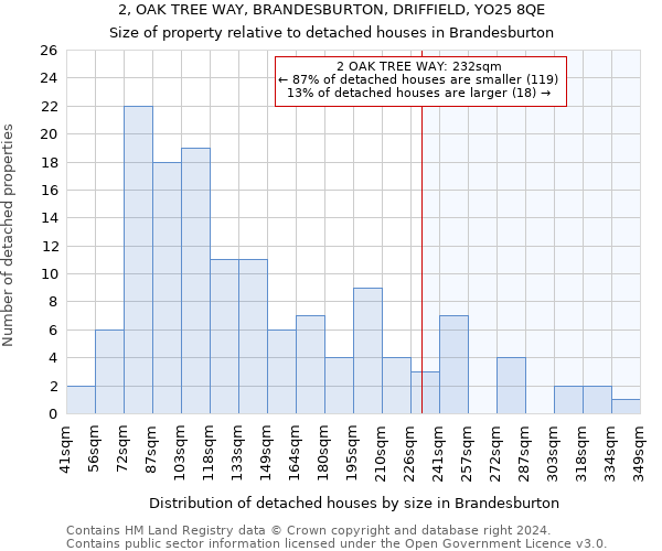 2, OAK TREE WAY, BRANDESBURTON, DRIFFIELD, YO25 8QE: Size of property relative to detached houses in Brandesburton