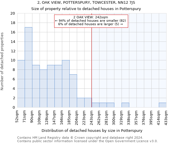 2, OAK VIEW, POTTERSPURY, TOWCESTER, NN12 7JS: Size of property relative to detached houses in Potterspury