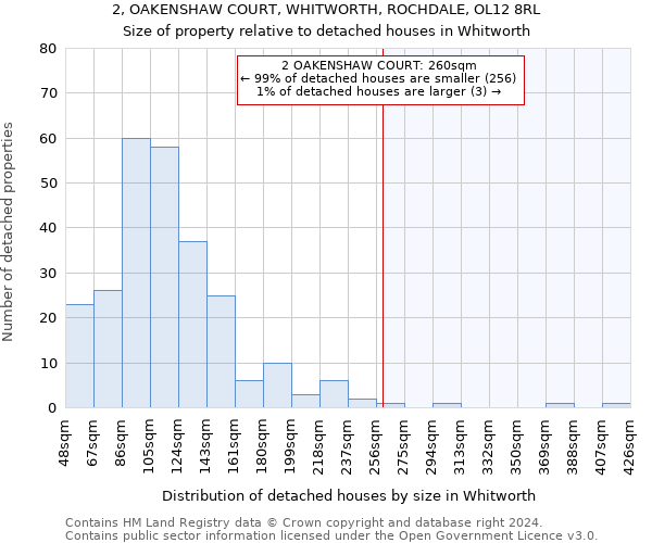 2, OAKENSHAW COURT, WHITWORTH, ROCHDALE, OL12 8RL: Size of property relative to detached houses in Whitworth