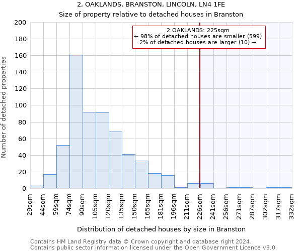 2, OAKLANDS, BRANSTON, LINCOLN, LN4 1FE: Size of property relative to detached houses in Branston