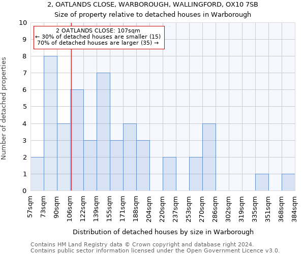 2, OATLANDS CLOSE, WARBOROUGH, WALLINGFORD, OX10 7SB: Size of property relative to detached houses in Warborough