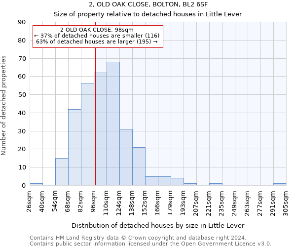 2, OLD OAK CLOSE, BOLTON, BL2 6SF: Size of property relative to detached houses in Little Lever