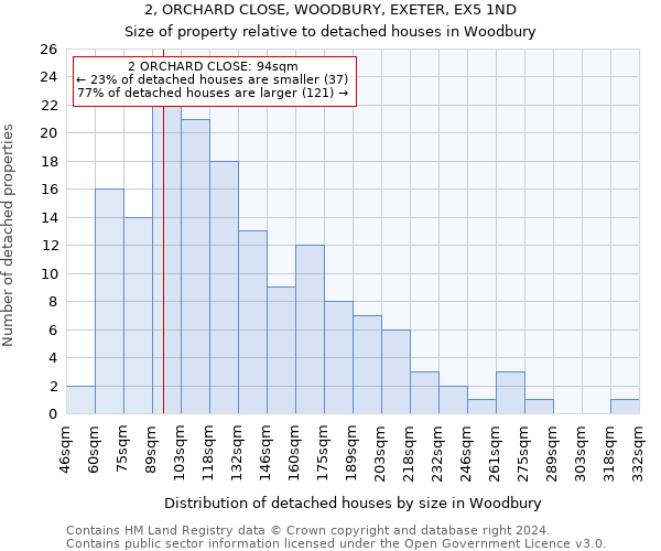 2, ORCHARD CLOSE, WOODBURY, EXETER, EX5 1ND: Size of property relative to detached houses in Woodbury