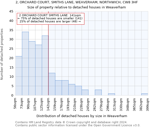 2, ORCHARD COURT, SMITHS LANE, WEAVERHAM, NORTHWICH, CW8 3HF: Size of property relative to detached houses in Weaverham
