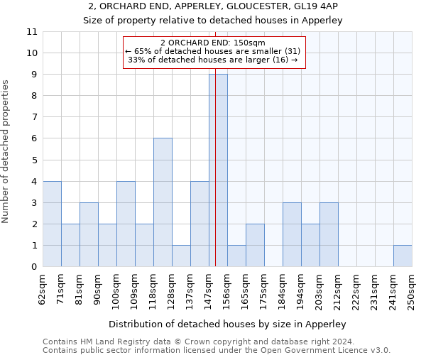 2, ORCHARD END, APPERLEY, GLOUCESTER, GL19 4AP: Size of property relative to detached houses in Apperley
