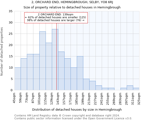 2, ORCHARD END, HEMINGBROUGH, SELBY, YO8 6RJ: Size of property relative to detached houses in Hemingbrough