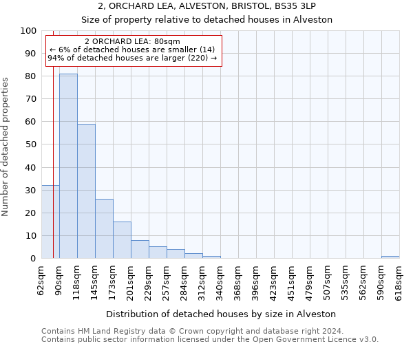 2, ORCHARD LEA, ALVESTON, BRISTOL, BS35 3LP: Size of property relative to detached houses in Alveston