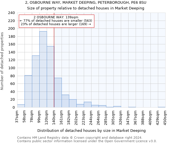 2, OSBOURNE WAY, MARKET DEEPING, PETERBOROUGH, PE6 8SU: Size of property relative to detached houses in Market Deeping