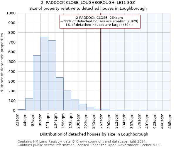 2, PADDOCK CLOSE, LOUGHBOROUGH, LE11 3GZ: Size of property relative to detached houses in Loughborough