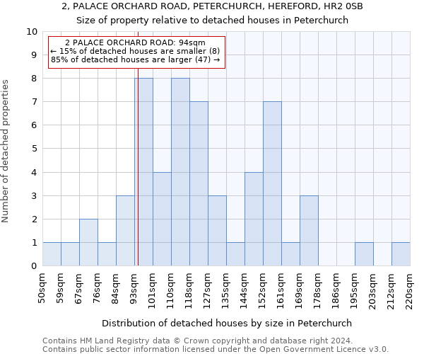 2, PALACE ORCHARD ROAD, PETERCHURCH, HEREFORD, HR2 0SB: Size of property relative to detached houses in Peterchurch