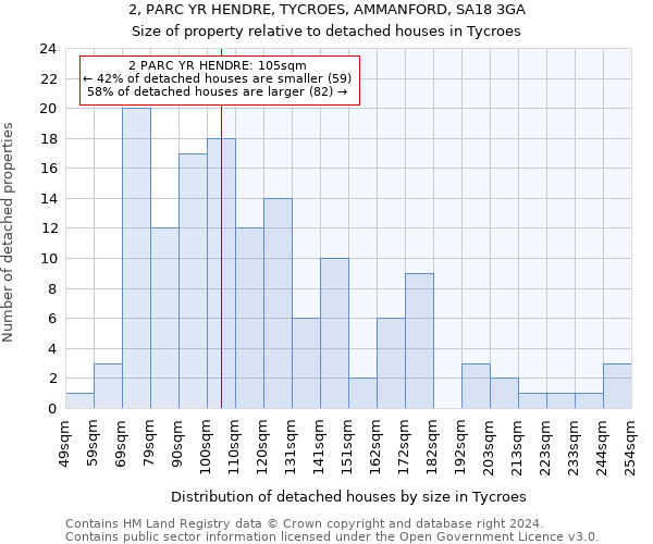 2, PARC YR HENDRE, TYCROES, AMMANFORD, SA18 3GA: Size of property relative to detached houses in Tycroes