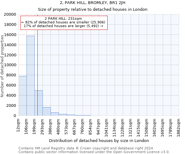 2, PARK HILL, BROMLEY, BR1 2JH: Size of property relative to detached houses in London