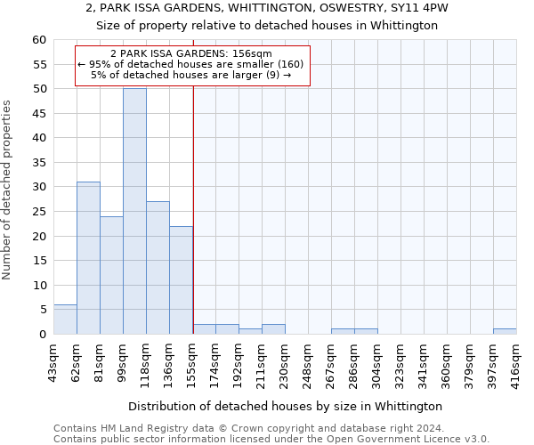 2, PARK ISSA GARDENS, WHITTINGTON, OSWESTRY, SY11 4PW: Size of property relative to detached houses in Whittington