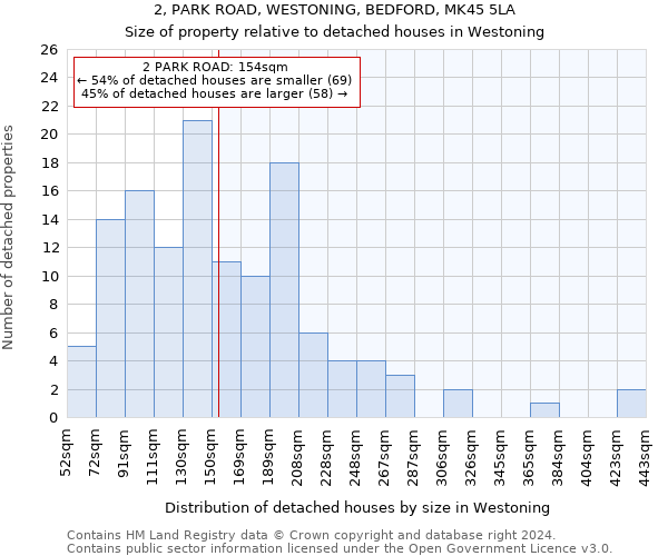 2, PARK ROAD, WESTONING, BEDFORD, MK45 5LA: Size of property relative to detached houses in Westoning
