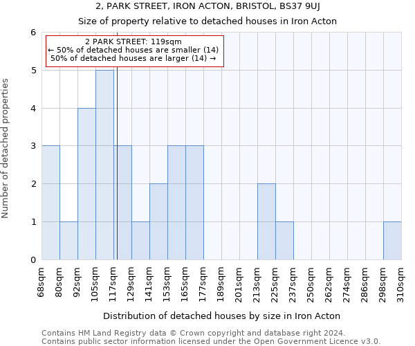 2, PARK STREET, IRON ACTON, BRISTOL, BS37 9UJ: Size of property relative to detached houses in Iron Acton