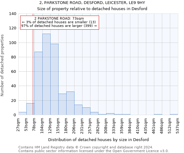 2, PARKSTONE ROAD, DESFORD, LEICESTER, LE9 9HY: Size of property relative to detached houses in Desford