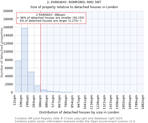 2, PARKWAY, ROMFORD, RM2 5NT: Size of property relative to detached houses in London