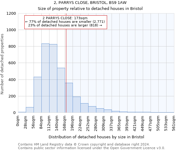 2, PARRYS CLOSE, BRISTOL, BS9 1AW: Size of property relative to detached houses in Bristol