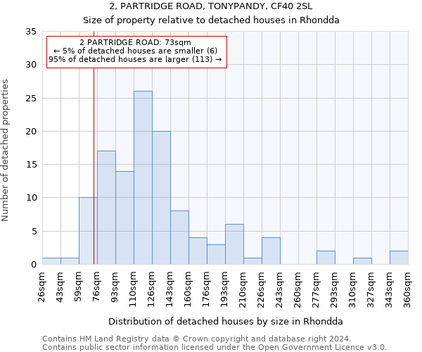 2, PARTRIDGE ROAD, TONYPANDY, CF40 2SL: Size of property relative to detached houses in Rhondda