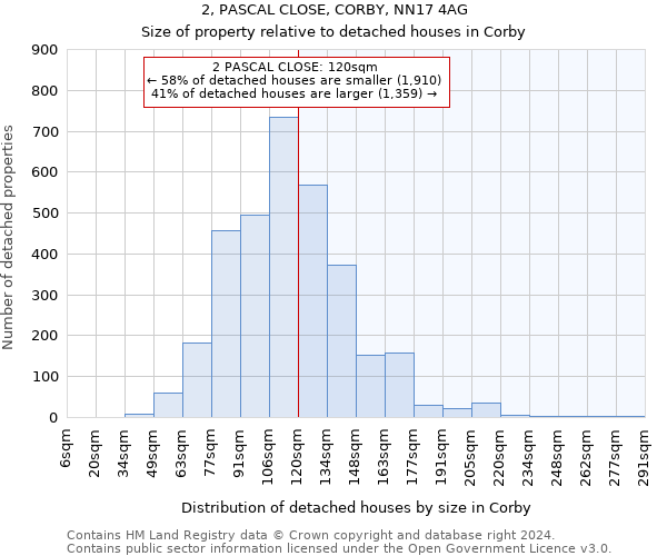 2, PASCAL CLOSE, CORBY, NN17 4AG: Size of property relative to detached houses in Corby