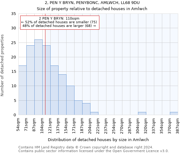 2, PEN Y BRYN, PENYBONC, AMLWCH, LL68 9DU: Size of property relative to detached houses in Amlwch