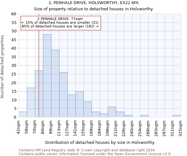 2, PENHALE DRIVE, HOLSWORTHY, EX22 6FA: Size of property relative to detached houses in Holsworthy