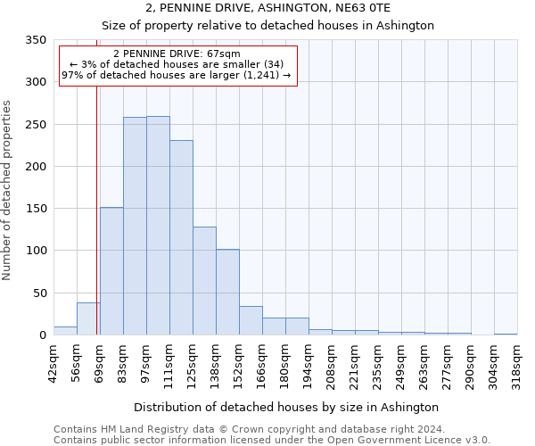 2, PENNINE DRIVE, ASHINGTON, NE63 0TE: Size of property relative to detached houses in Ashington