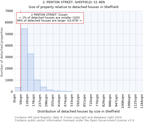 2, PENTON STREET, SHEFFIELD, S1 4EN: Size of property relative to detached houses in Sheffield