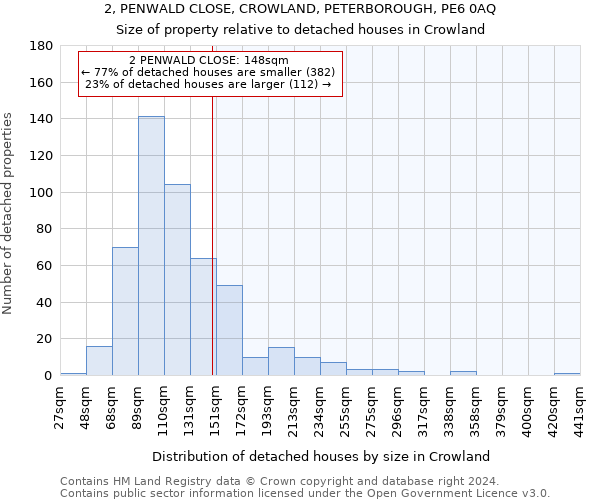 2, PENWALD CLOSE, CROWLAND, PETERBOROUGH, PE6 0AQ: Size of property relative to detached houses in Crowland
