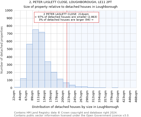 2, PETER LASLETT CLOSE, LOUGHBOROUGH, LE11 2PT: Size of property relative to detached houses in Loughborough
