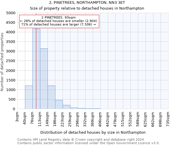 2, PINETREES, NORTHAMPTON, NN3 3ET: Size of property relative to detached houses in Northampton