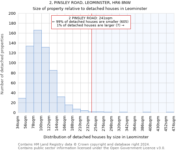 2, PINSLEY ROAD, LEOMINSTER, HR6 8NW: Size of property relative to detached houses in Leominster