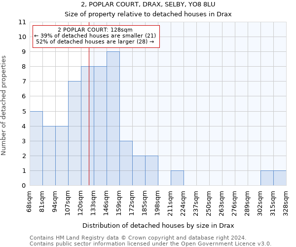 2, POPLAR COURT, DRAX, SELBY, YO8 8LU: Size of property relative to detached houses in Drax