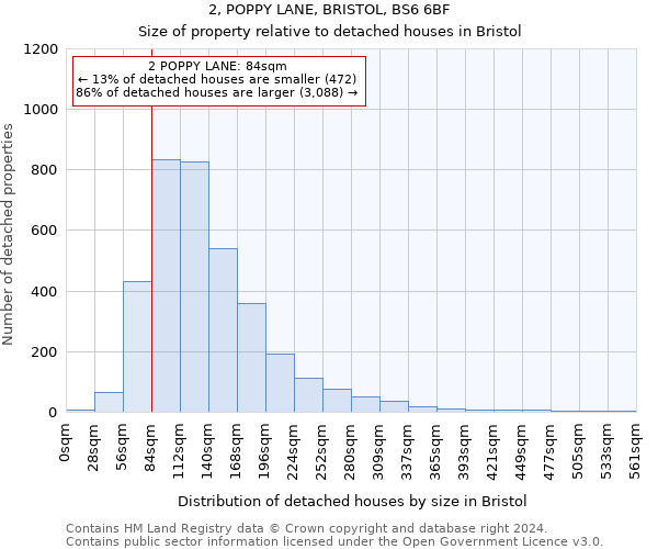 2, POPPY LANE, BRISTOL, BS6 6BF: Size of property relative to detached houses in Bristol