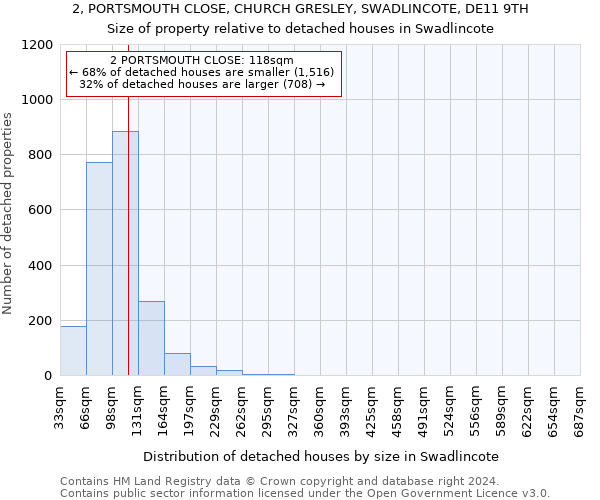 2, PORTSMOUTH CLOSE, CHURCH GRESLEY, SWADLINCOTE, DE11 9TH: Size of property relative to detached houses in Swadlincote