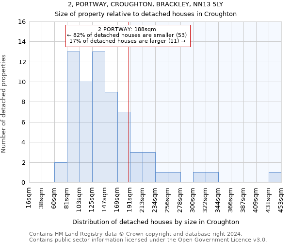 2, PORTWAY, CROUGHTON, BRACKLEY, NN13 5LY: Size of property relative to detached houses in Croughton