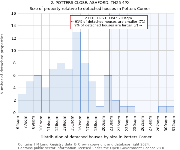 2, POTTERS CLOSE, ASHFORD, TN25 4PX: Size of property relative to detached houses in Potters Corner