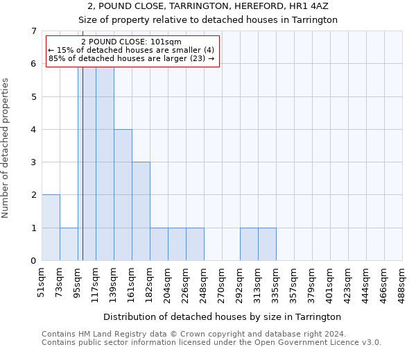 2, POUND CLOSE, TARRINGTON, HEREFORD, HR1 4AZ: Size of property relative to detached houses in Tarrington
