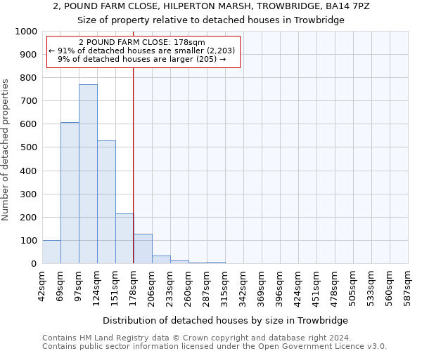 2, POUND FARM CLOSE, HILPERTON MARSH, TROWBRIDGE, BA14 7PZ: Size of property relative to detached houses in Trowbridge