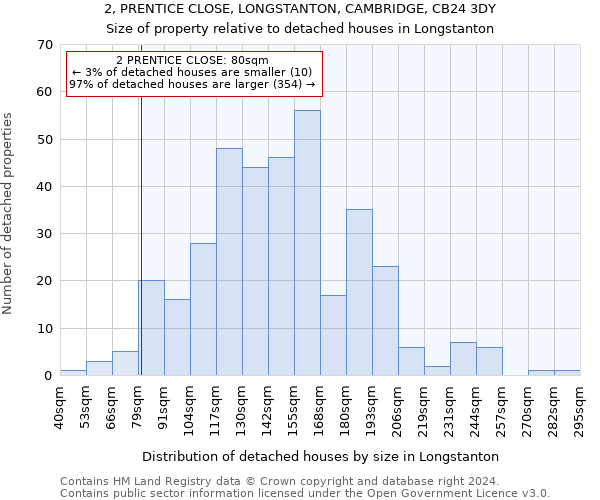 2, PRENTICE CLOSE, LONGSTANTON, CAMBRIDGE, CB24 3DY: Size of property relative to detached houses in Longstanton