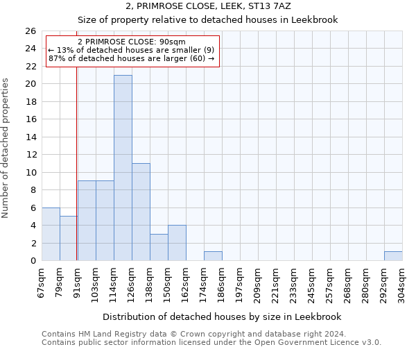 2, PRIMROSE CLOSE, LEEK, ST13 7AZ: Size of property relative to detached houses in Leekbrook