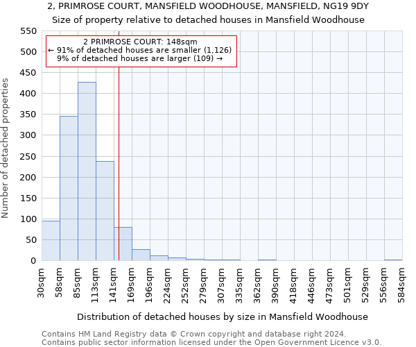 2, PRIMROSE COURT, MANSFIELD WOODHOUSE, MANSFIELD, NG19 9DY: Size of property relative to detached houses in Mansfield Woodhouse