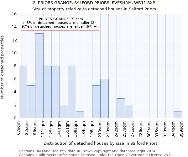 2, PRIORS GRANGE, SALFORD PRIORS, EVESHAM, WR11 8XP: Size of property relative to detached houses in Salford Priors