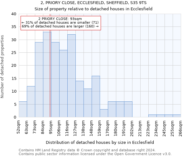 2, PRIORY CLOSE, ECCLESFIELD, SHEFFIELD, S35 9TS: Size of property relative to detached houses in Ecclesfield