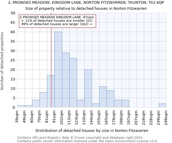2, PROWSES MEADOW, KINGDOM LANE, NORTON FITZWARREN, TAUNTON, TA2 6QP: Size of property relative to detached houses in Norton Fitzwarren